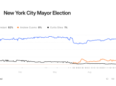 预测市场看好民主党在纽约、新泽西和弗吉尼亚选举日的比赛 预测市场看好民主党在纽约、新泽西和弗吉尼亚选举日的比赛